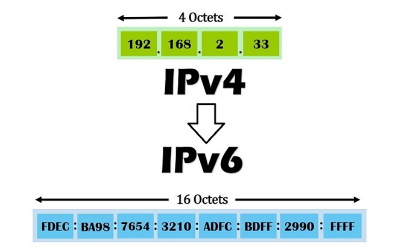 Phiên bản IP IPv4 và IPv6