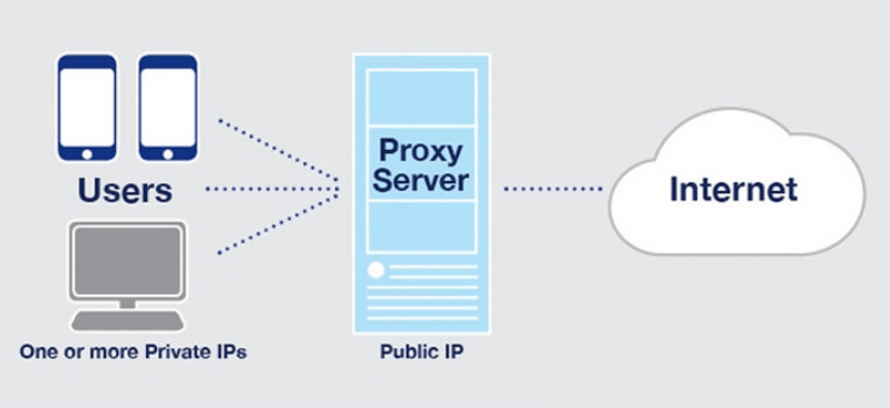 Ẩn địa chỉ IP với Proxy