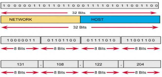 Địa chỉ IPv4 có cấu trúc như thế nào?