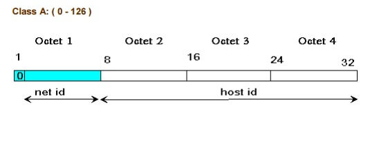 Lớp A IPv4