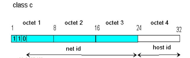 Lớp C IPv4