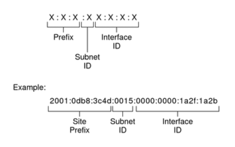Các thành phần bên trong địa chỉ IPv6