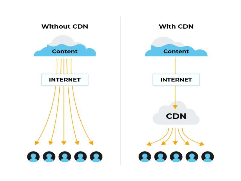 CDN hoạt động như thế nào?