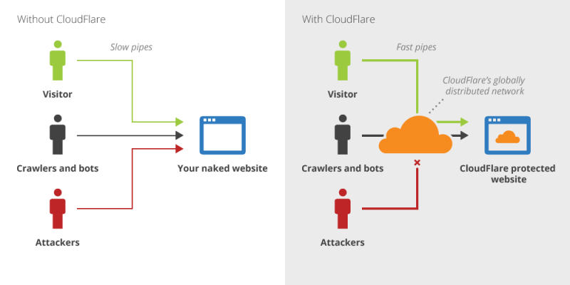 Mô hình minh họa khi không xài và khi xài dịch vụ Cloudflare