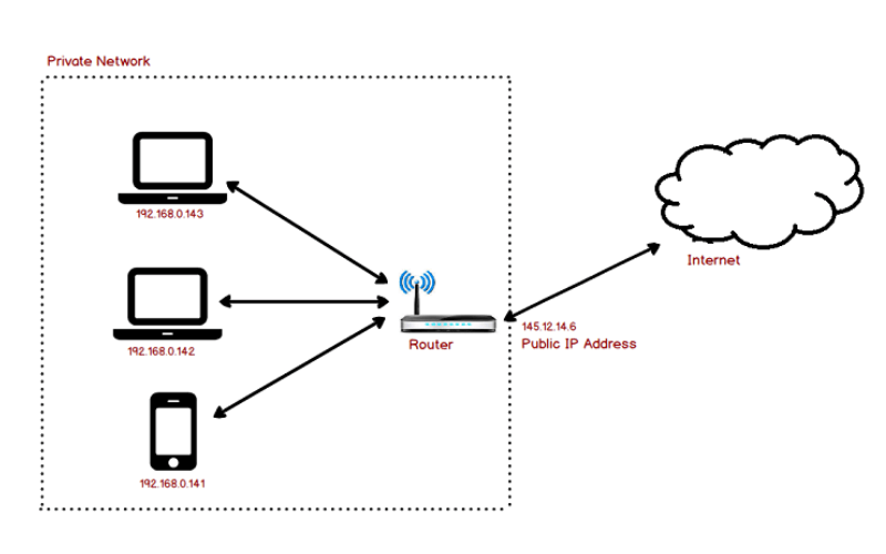 IP private giúp định danh để quản lý từng thiết bị trong mạng nội bộ