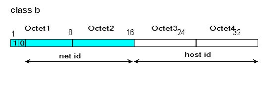 Lớp B IPv4