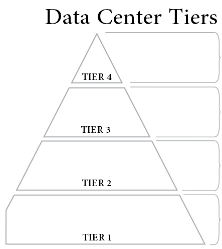 Hệ thống tiêu chuẩn theo Tier của Uptime Institute